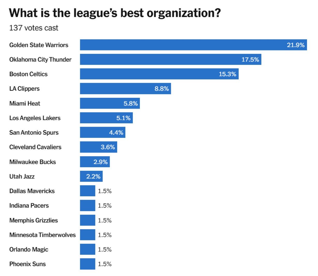 158名NBA球员最近接受了TheAthletic的采访，金州勇士队被票选
