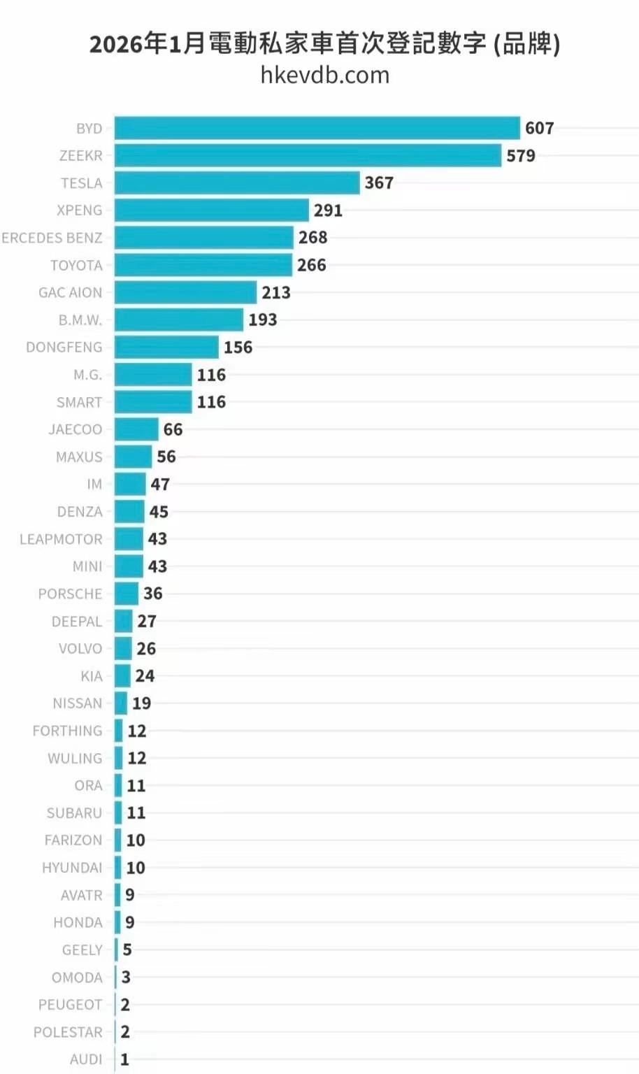 比亚迪、极氪、特斯拉、小鹏霸榜1月香港市场前4名！