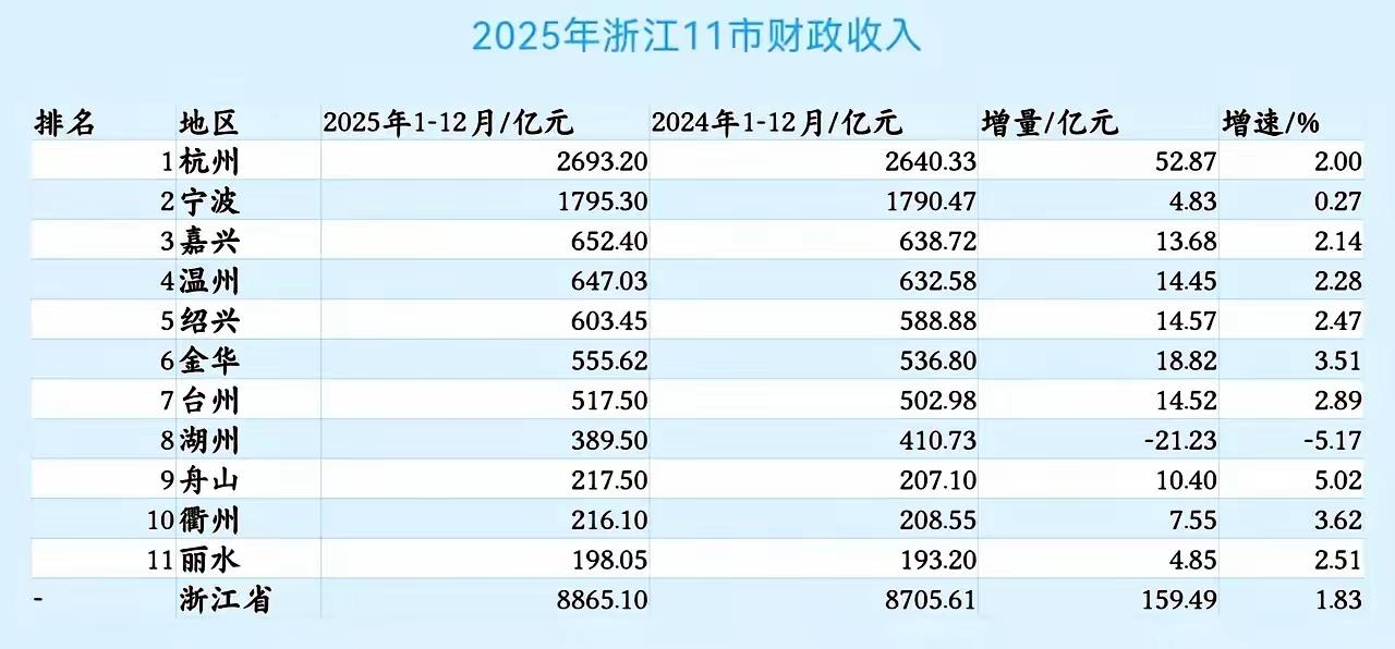 财经城市老徐GDP突破万亿，着实令人欣喜。然而，财政收入却难以跨越600亿大