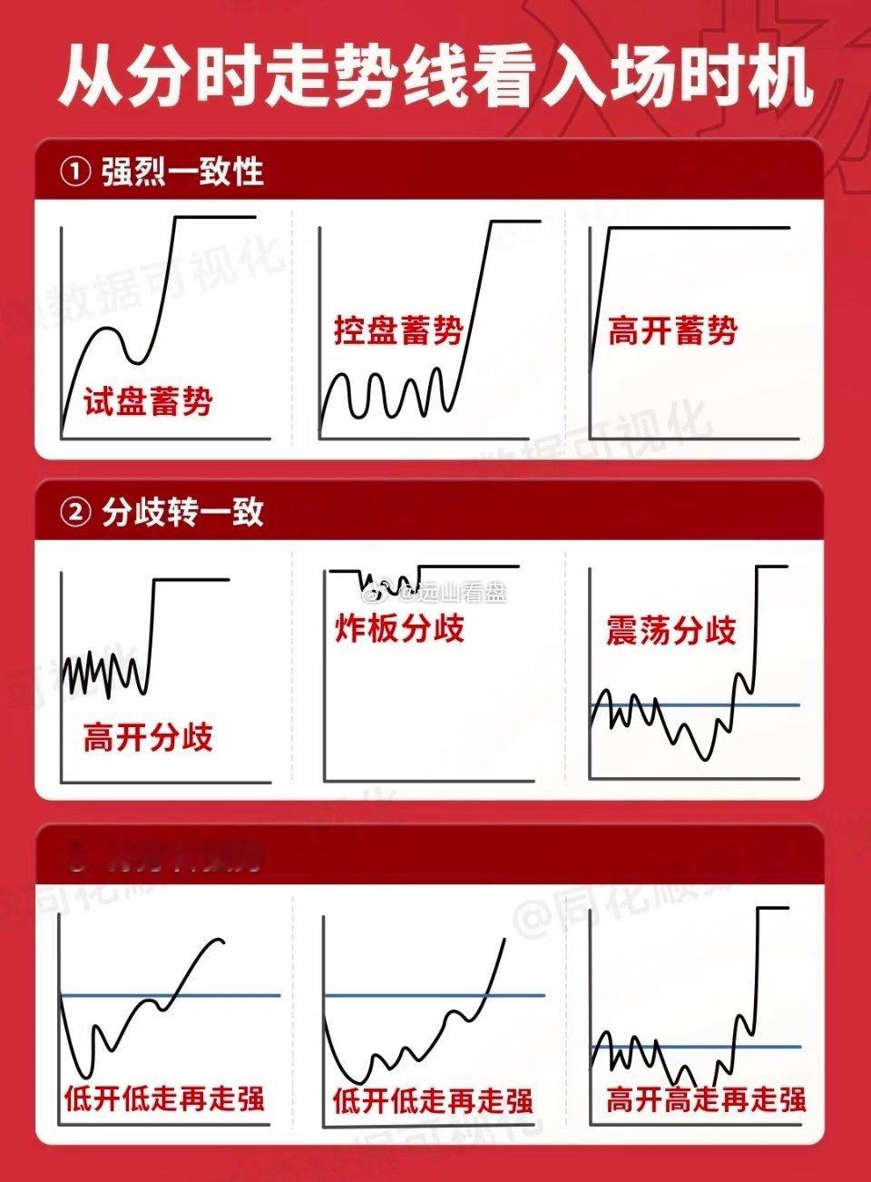 强烈建议收藏，全网最全实用分时图形！强烈建议收藏，全网最全实用分时图形！1.主力