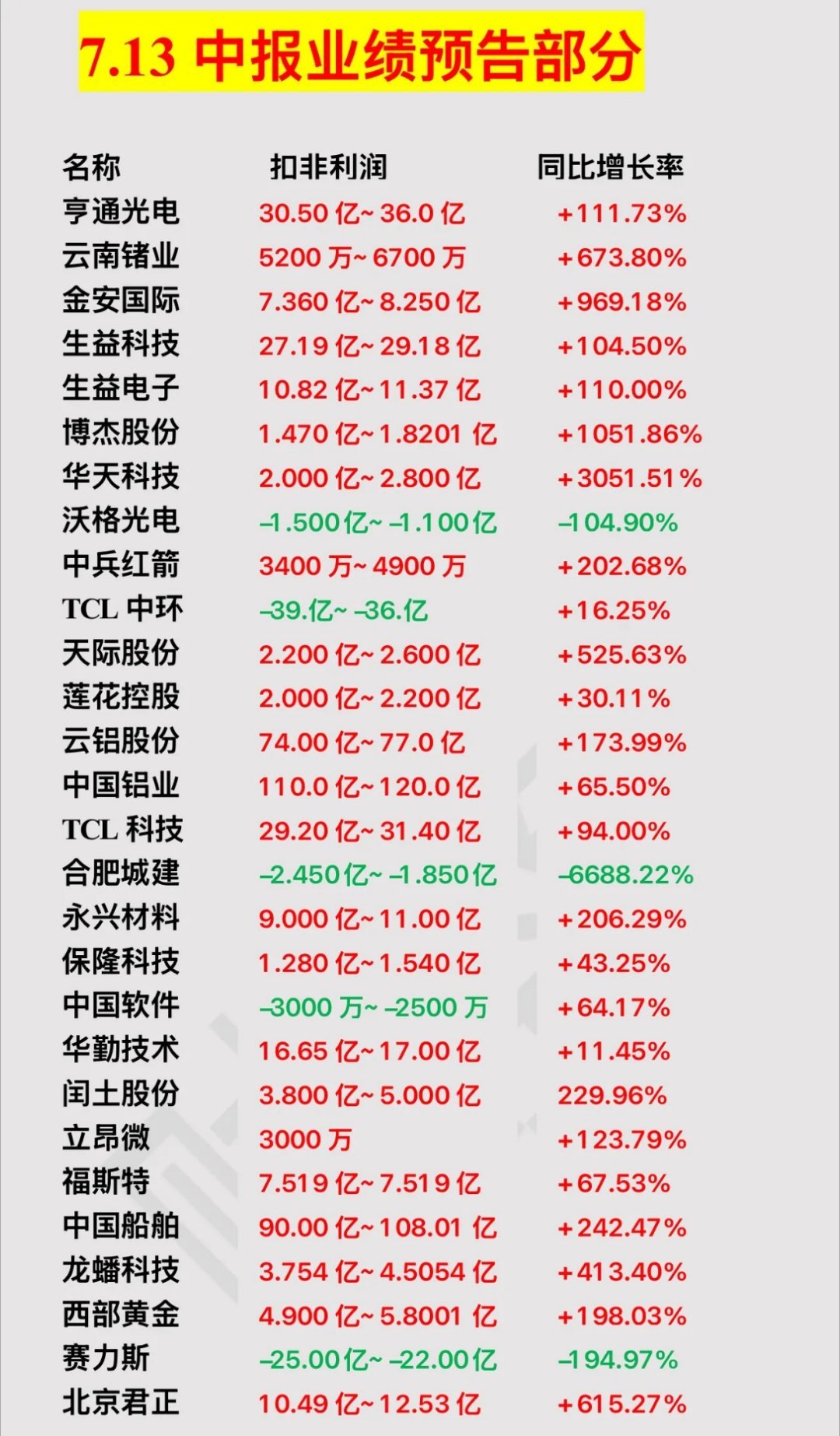 中报业绩炸裂7.13