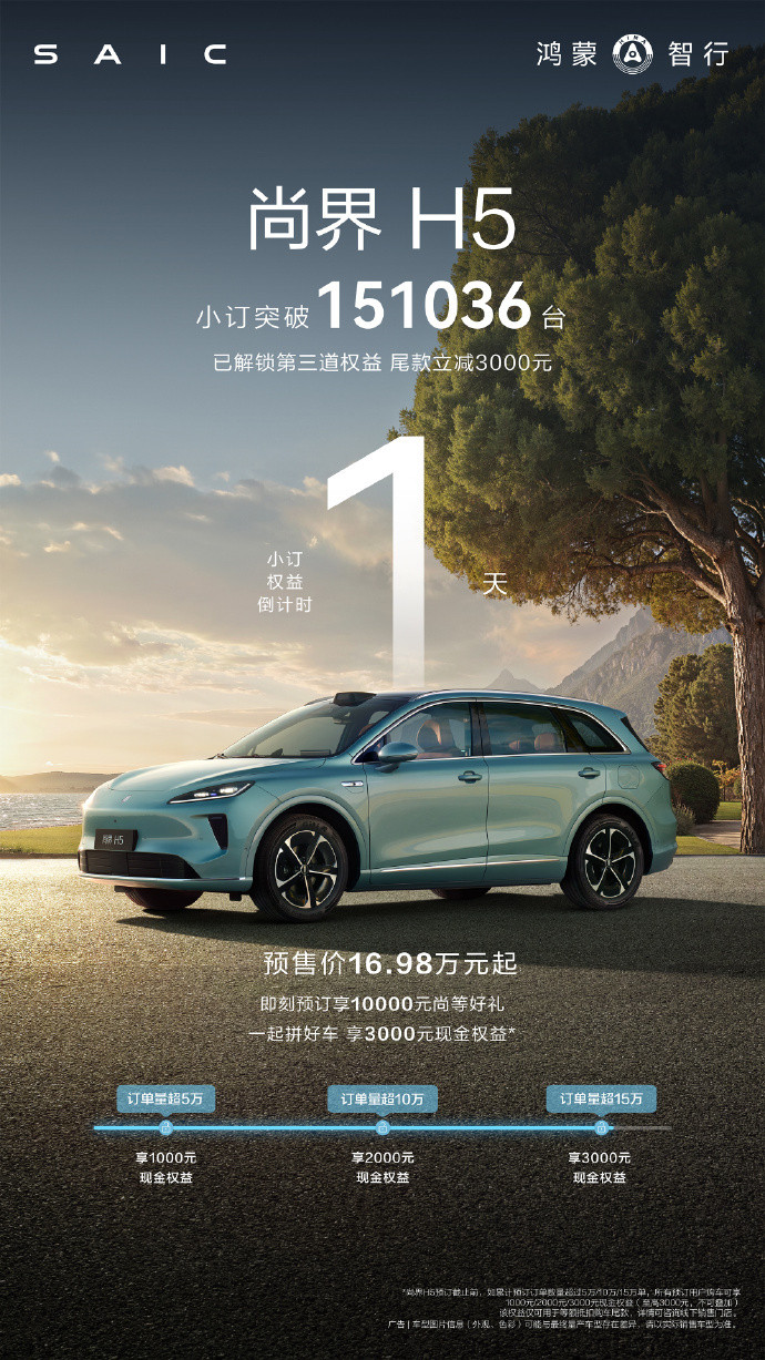 过了个周末，尚界H5小订又涨了一波。15万小订达成，解锁3000元现金权益。拼好