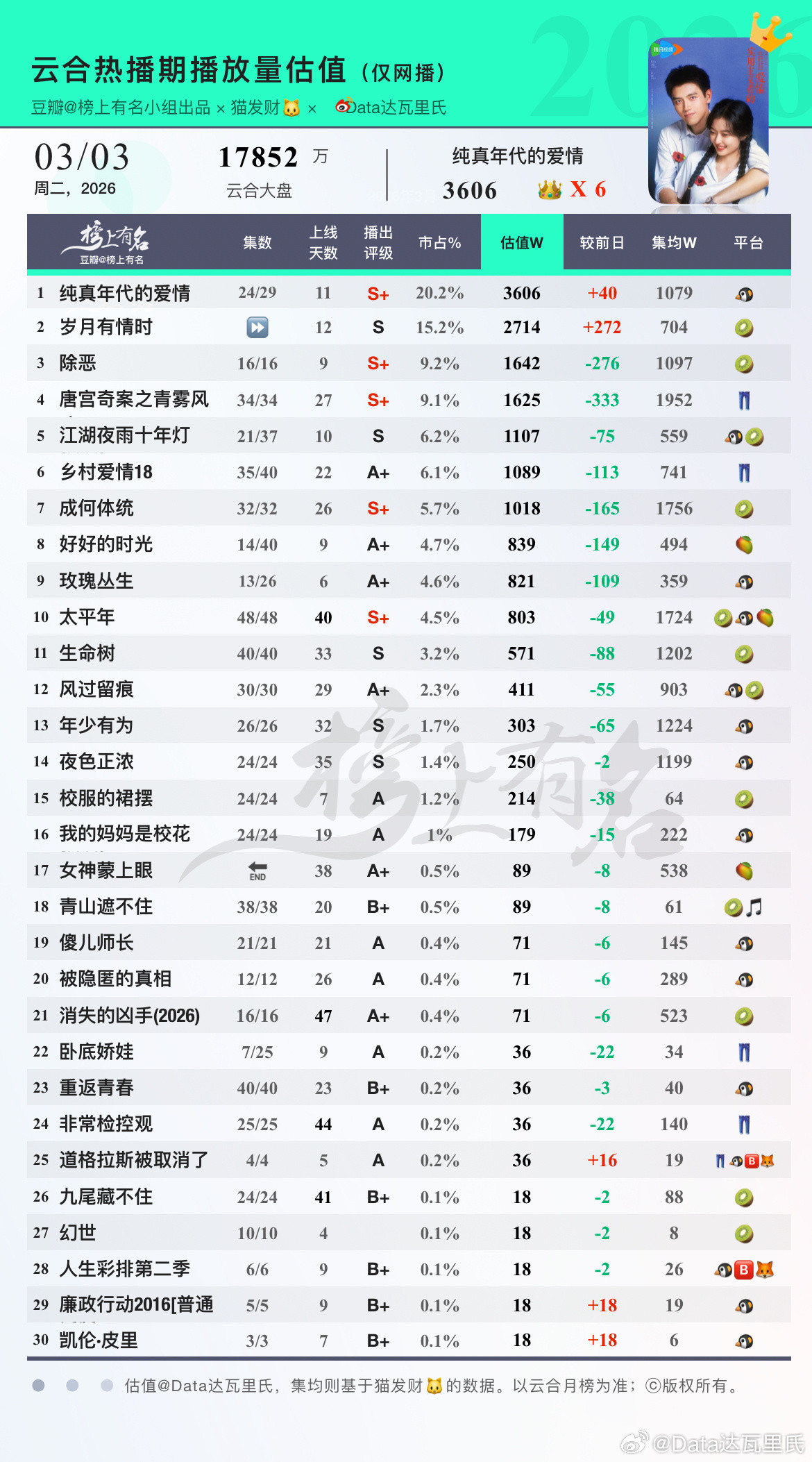 3.3云合估值1纯真年代的爱情20.2%云合登顶👑×6，+402