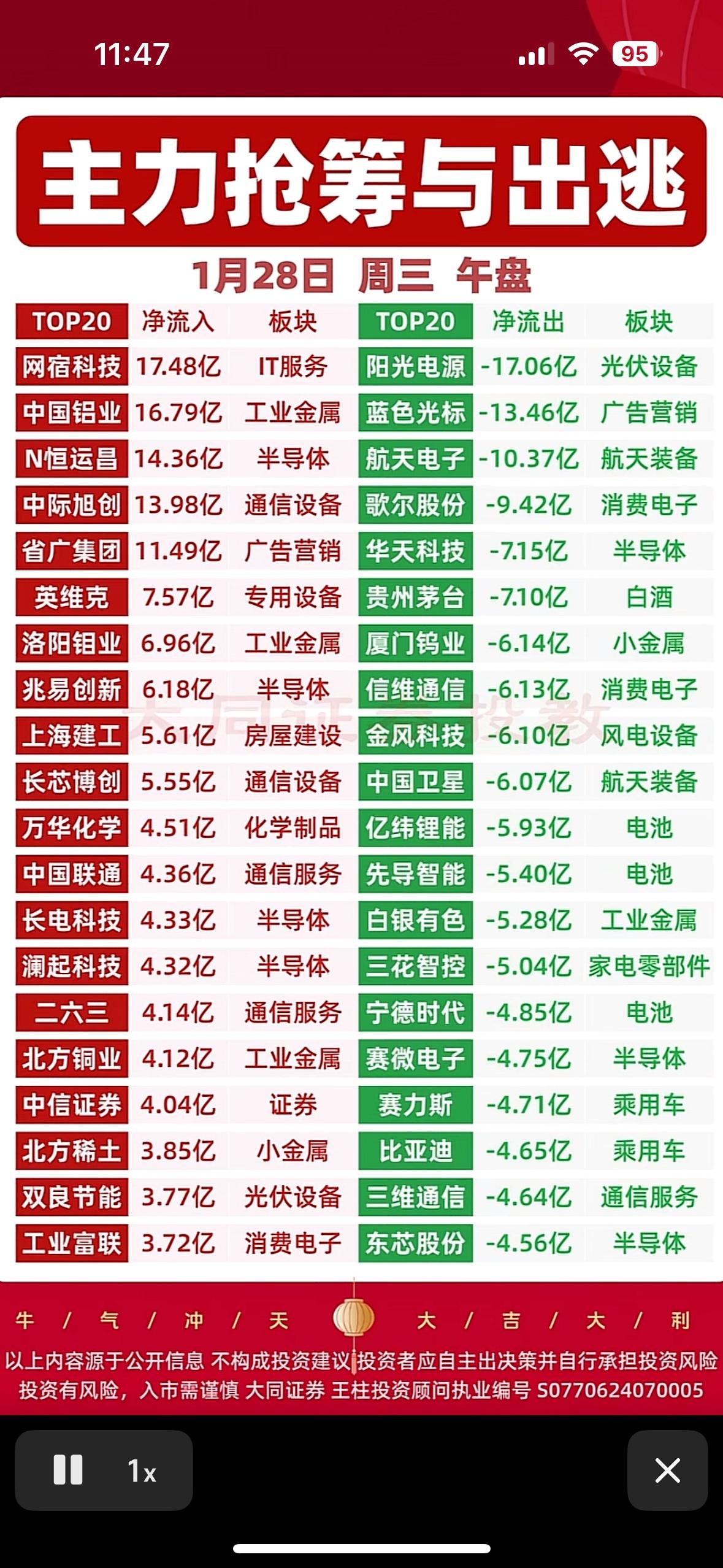 主力抢筹与出逃，今日板块表现如何？📈📉主力资金流向分化，IT服务、半导体