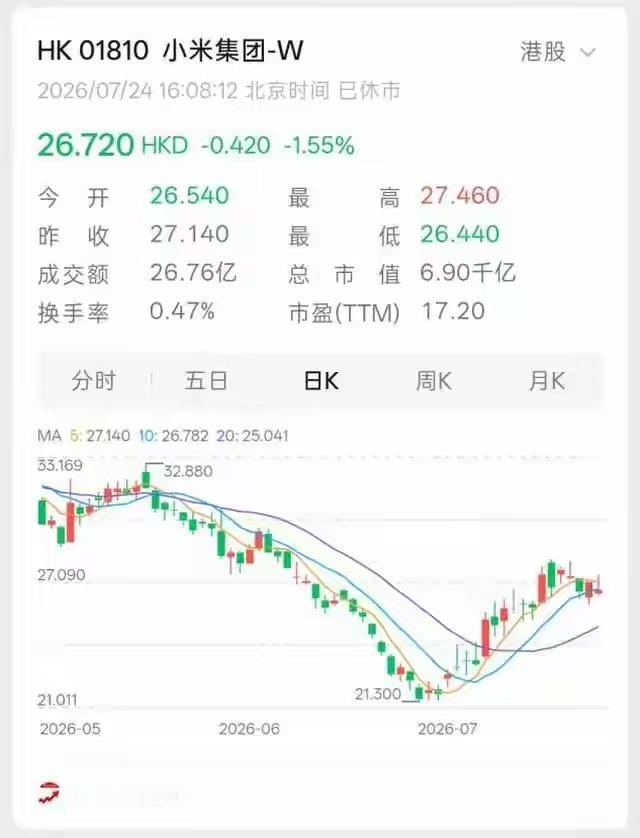 小米集团股价的走势，近期牵动大量投资者目光。股价从高点61.45港元持续下行，最