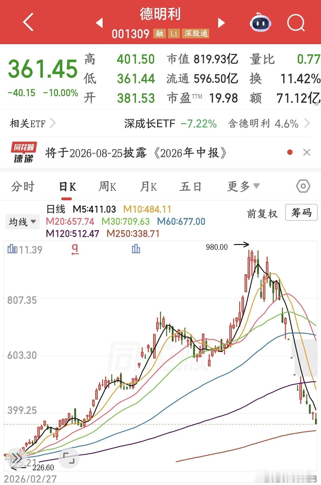 有人全仓杠杆这个股，这会已经站在了楼顶了德明利今天又封死跌停。最近12个交易日