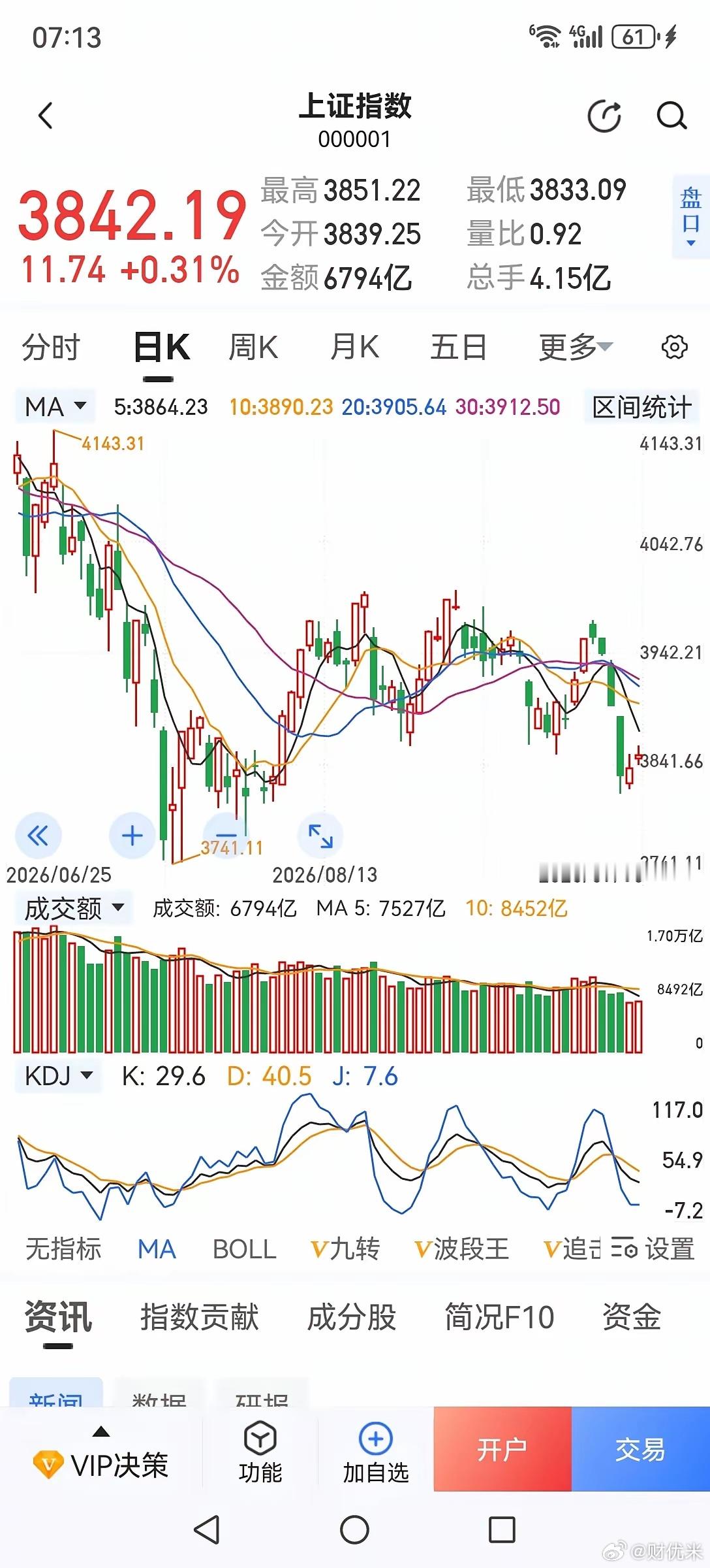 果不其然，明天大A开盘，今天日、韩、港股都开始下跌了，不出意外今晚美股也会下跌。