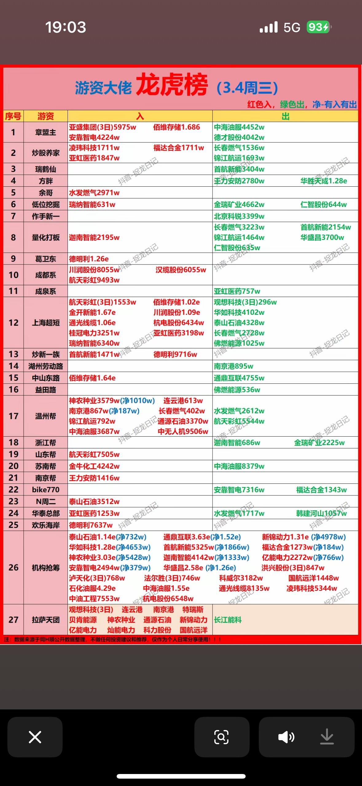 3月4日龙虎榜太精彩了，简直是游资大佬们的“华山论剑”！航天彩虹3天2板，股价