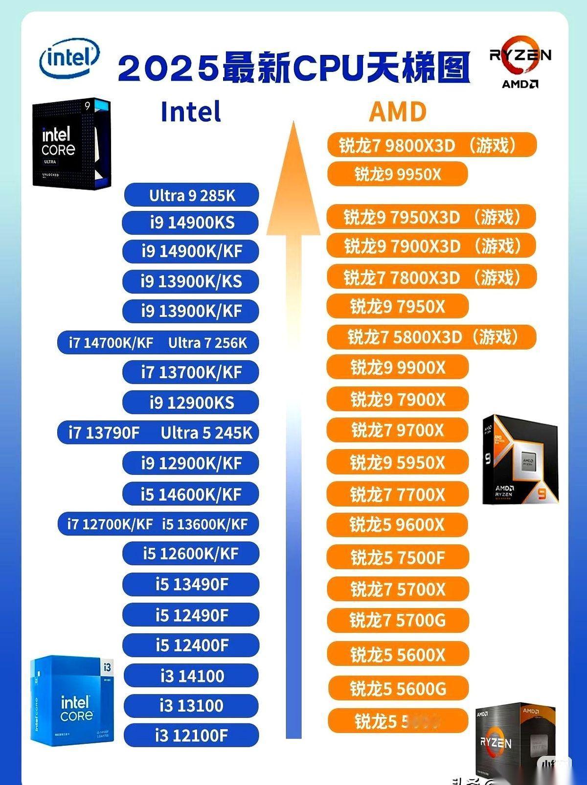 又来了，CPU天梯图。年度大型公开处刑现场。看着榜一榜二那几个神仙U，口水都