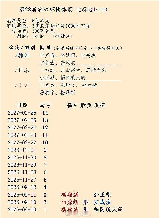 第28届农心杯、第4届白山水杯第2局结果、第3局对阵围棋