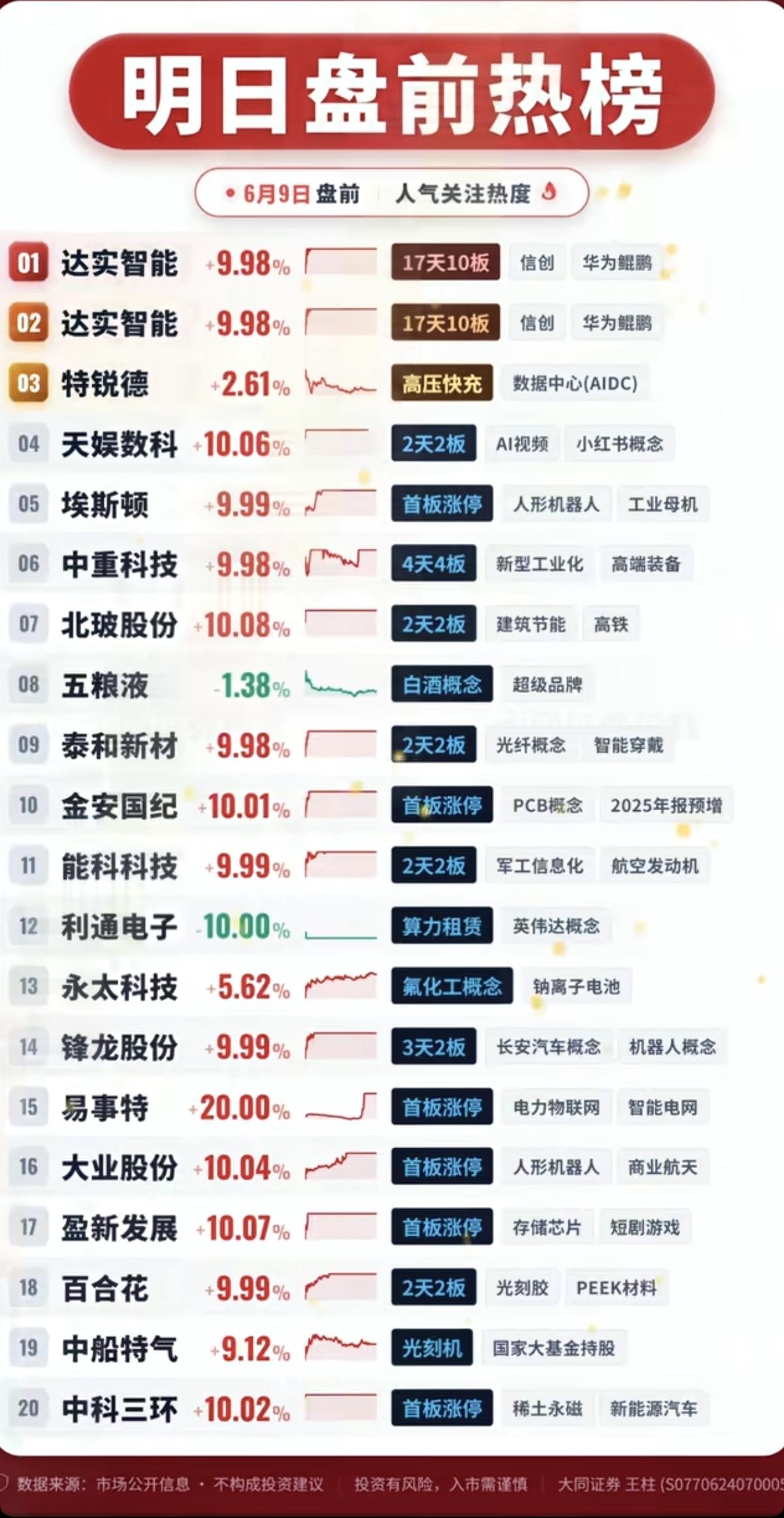 6.9周二成交活跃个股+人气热搜榜！1.华为鲲鹏2.人形机器人+工业母