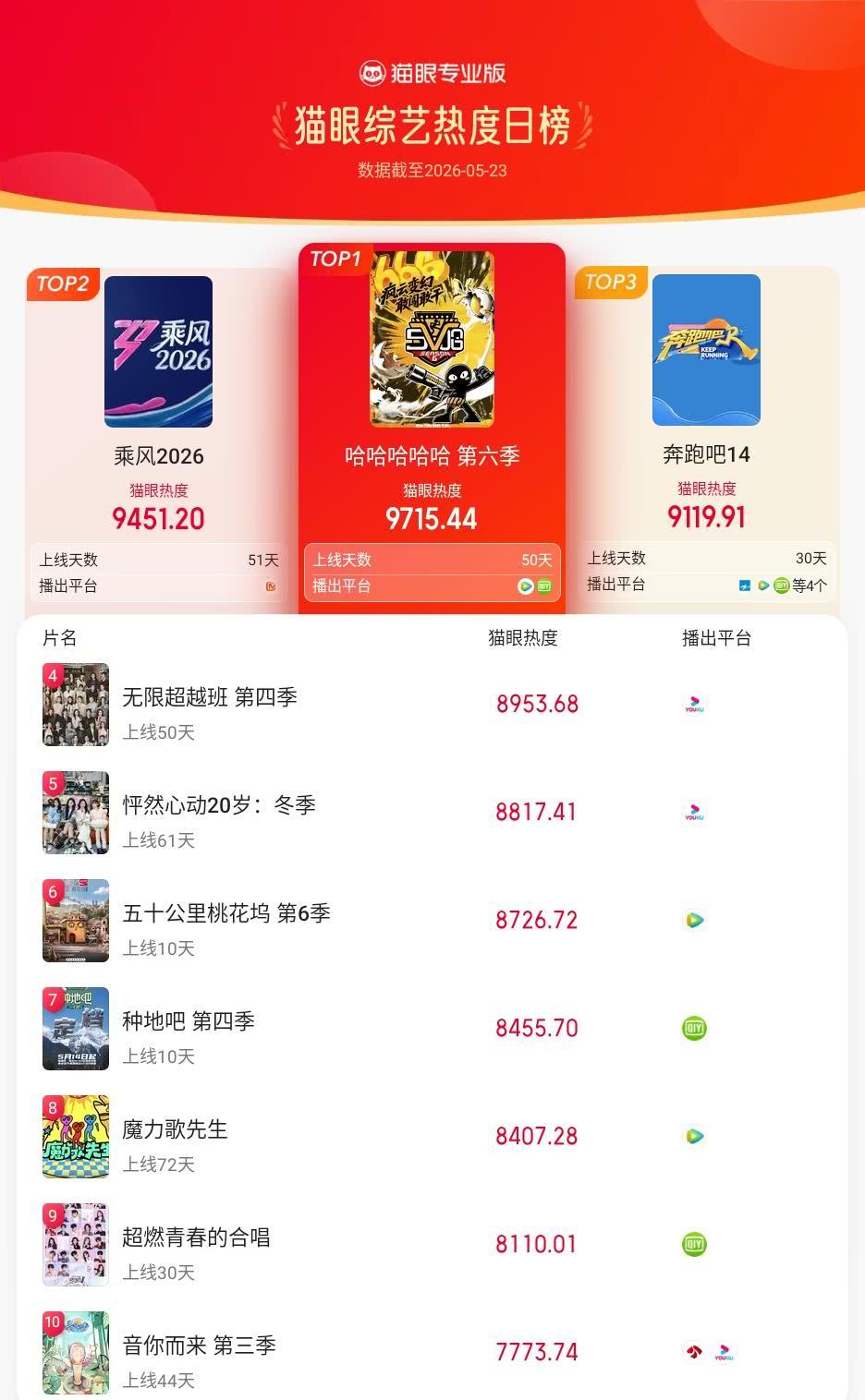 哈哈哈哈哈登猫眼综艺热度榜TOP1猫眼专业版榜单·5月23日综艺TOP10冠