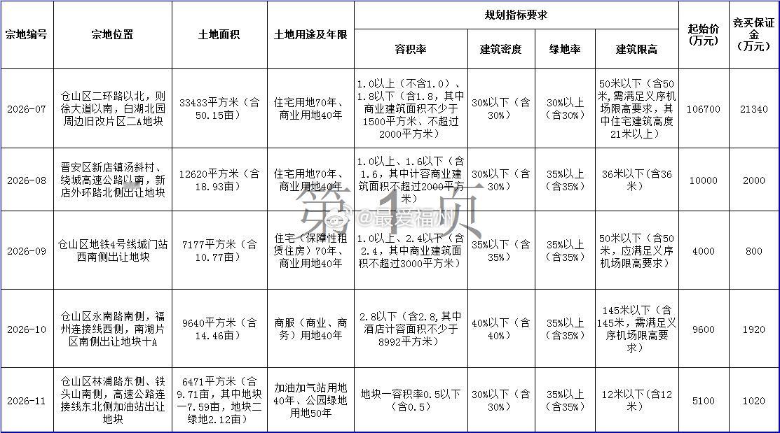 福州城区年内第三次土拍定档！6月初出让5幅地块仓山占4幅这次出让，白湖北园还要