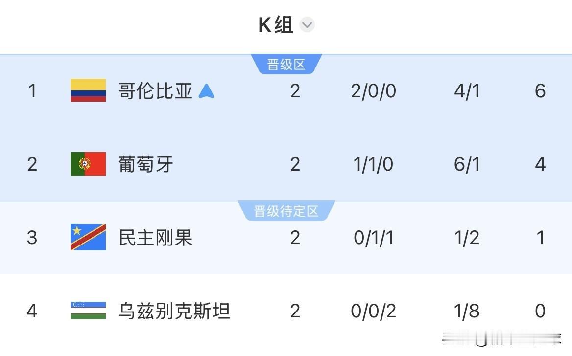葡萄牙队这下惨了！随着哥伦比亚队1-0提前出线，意味着最后一轮比赛，C罗必须率队