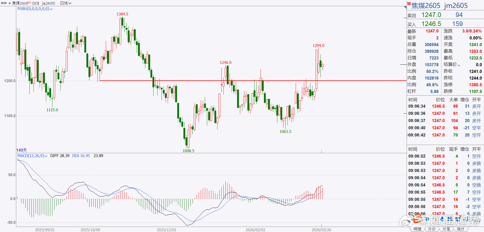 期货焦煤已经转多了，一开始来了一根大阳线，现在进入震荡了！目前下方重要位置12