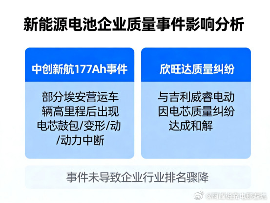 中创新航、欣旺达，因为负面从二线变三线？很多人看到动力电池排名图，会发现一个问题：有些企业装机量依然