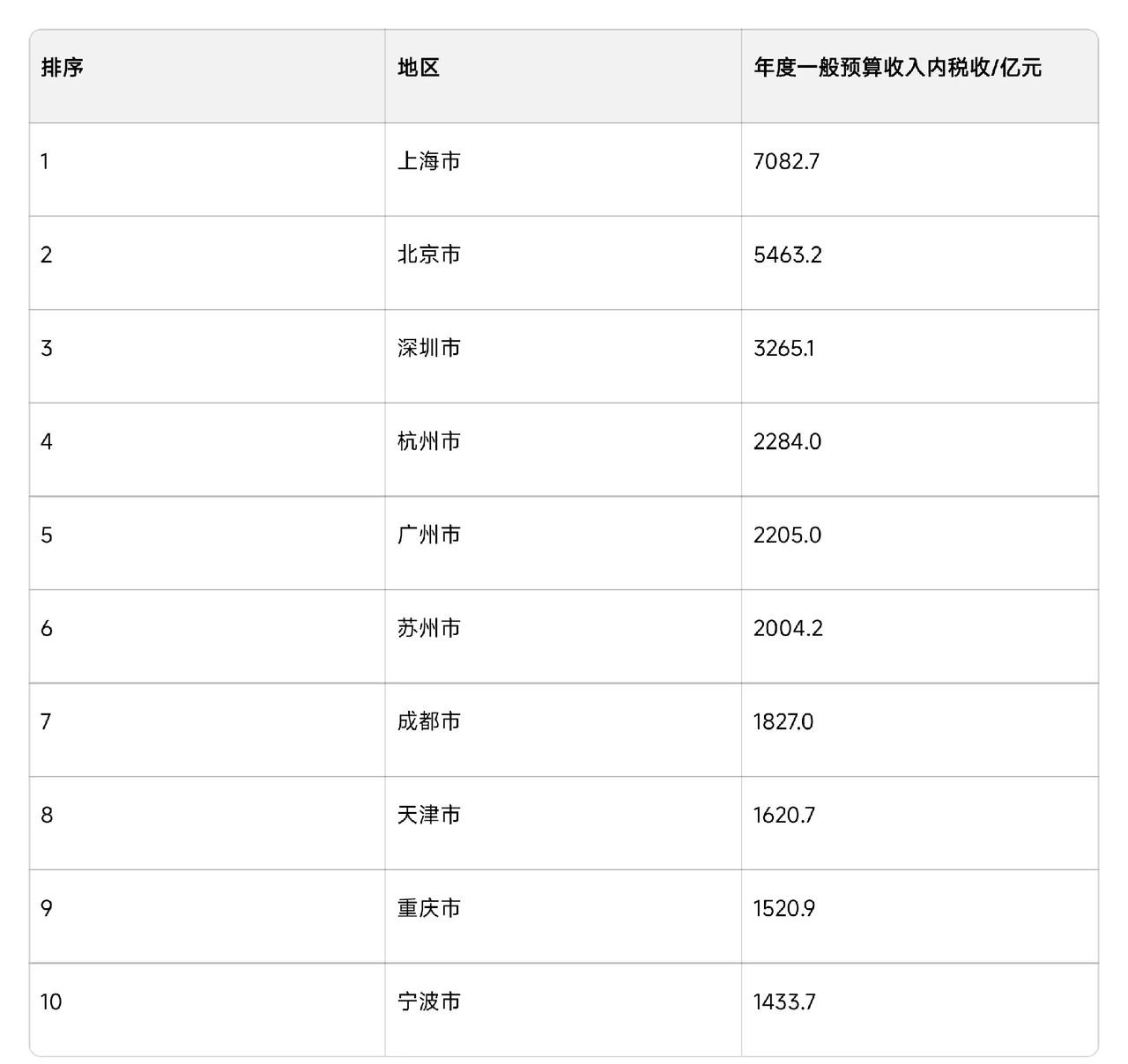 全国税收十强城市榜又刷新了！杭州杀疯，天津闷声发财？看看长三角地位，真是稳