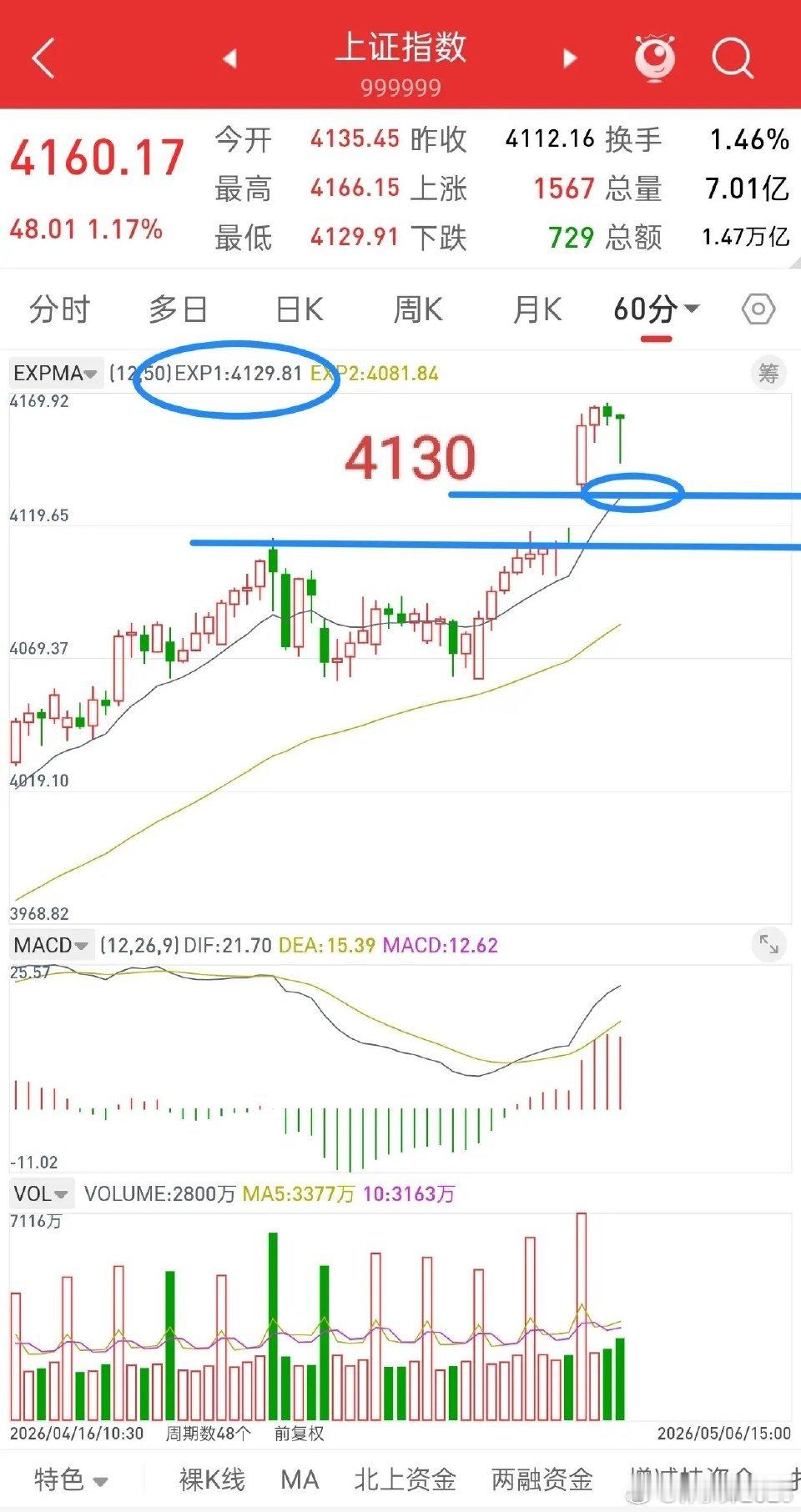 昨晚美股大涨，香港股指期货直线拉升，今日A股走势如何？观点和昨晚一致，接下来大盘