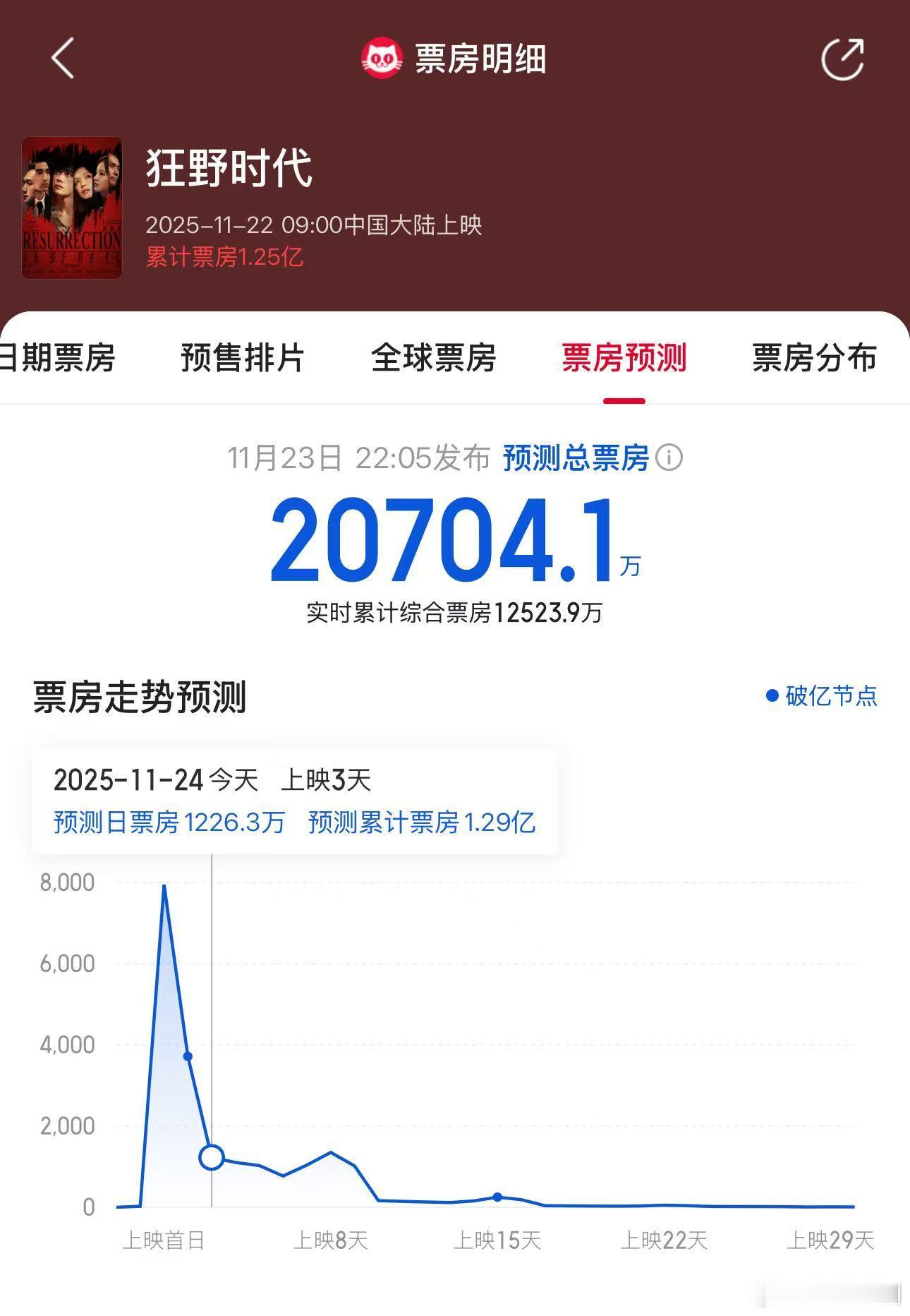 易烊千玺的新电影《狂野时代》口碑扑街，随着而来的是票房扑街，预测总票房已经来到2