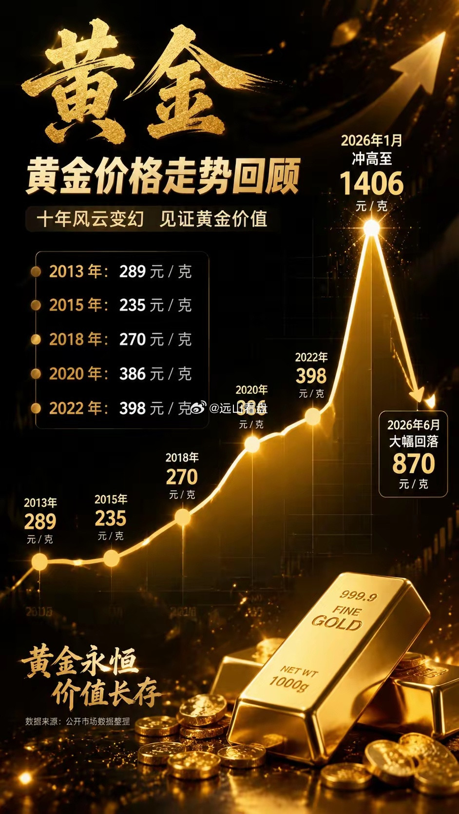 2013年：金价289元/克2015年：金价跌至235元/克2018年：金价回升