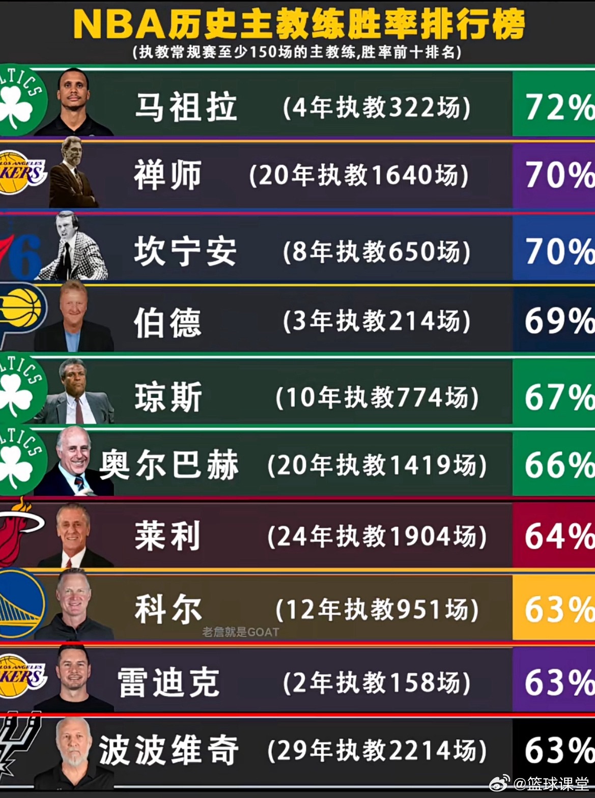 NBA历史丰教练胜率排行榜