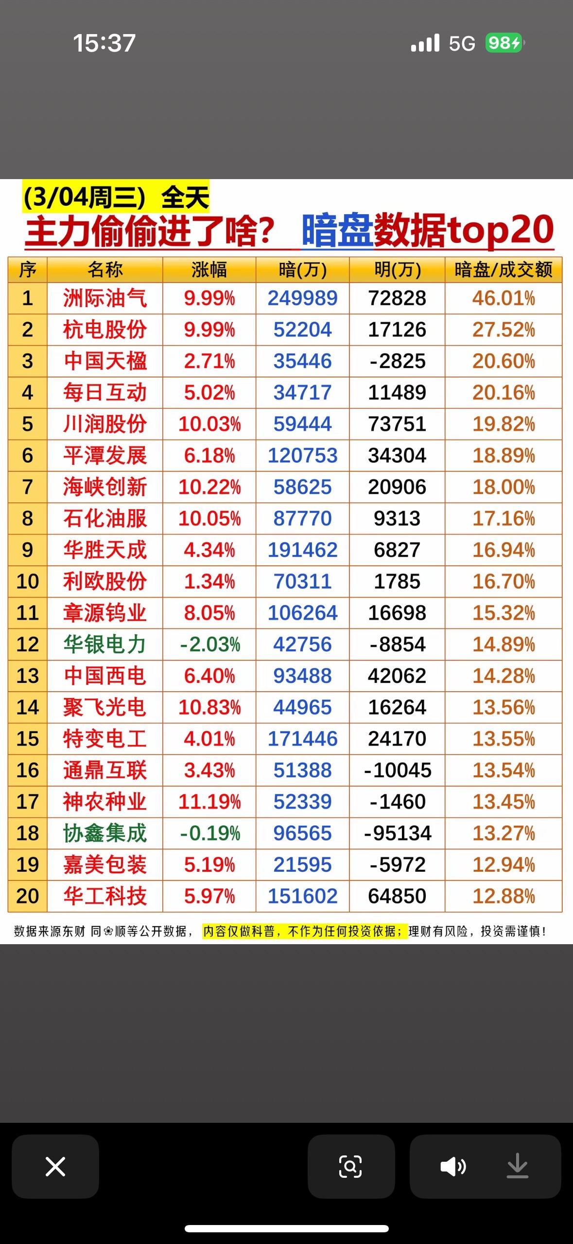 3月4日股市有点意思啊！主力资金动向暗藏玄机。财联社星矿数据显示，早盘主力资金在