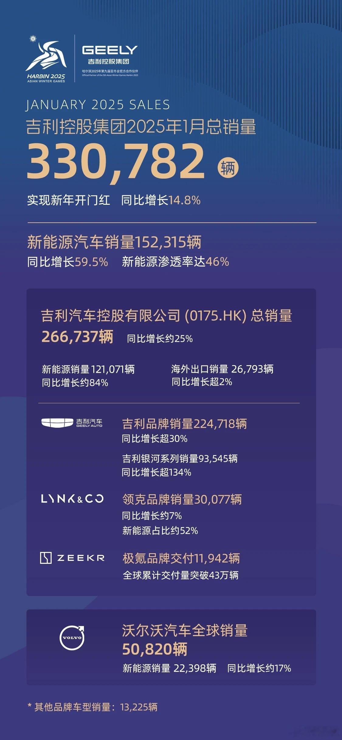 新年开门红，销量已超过比亚迪！吉利控股集团1月总销量330782辆，同比增长14