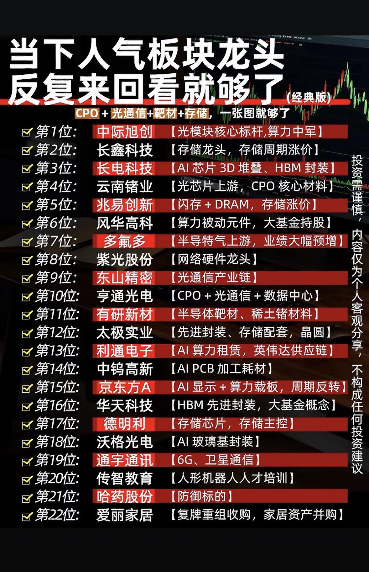 近期人气热门板块龙头，一目了然！最近股市里，热门板块龙头那是相当耀眼。就说人