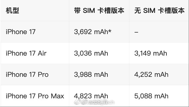 iPhone17全系电池容量曝光好啦好啦，早就说过啦有sim卡卡槽的因为