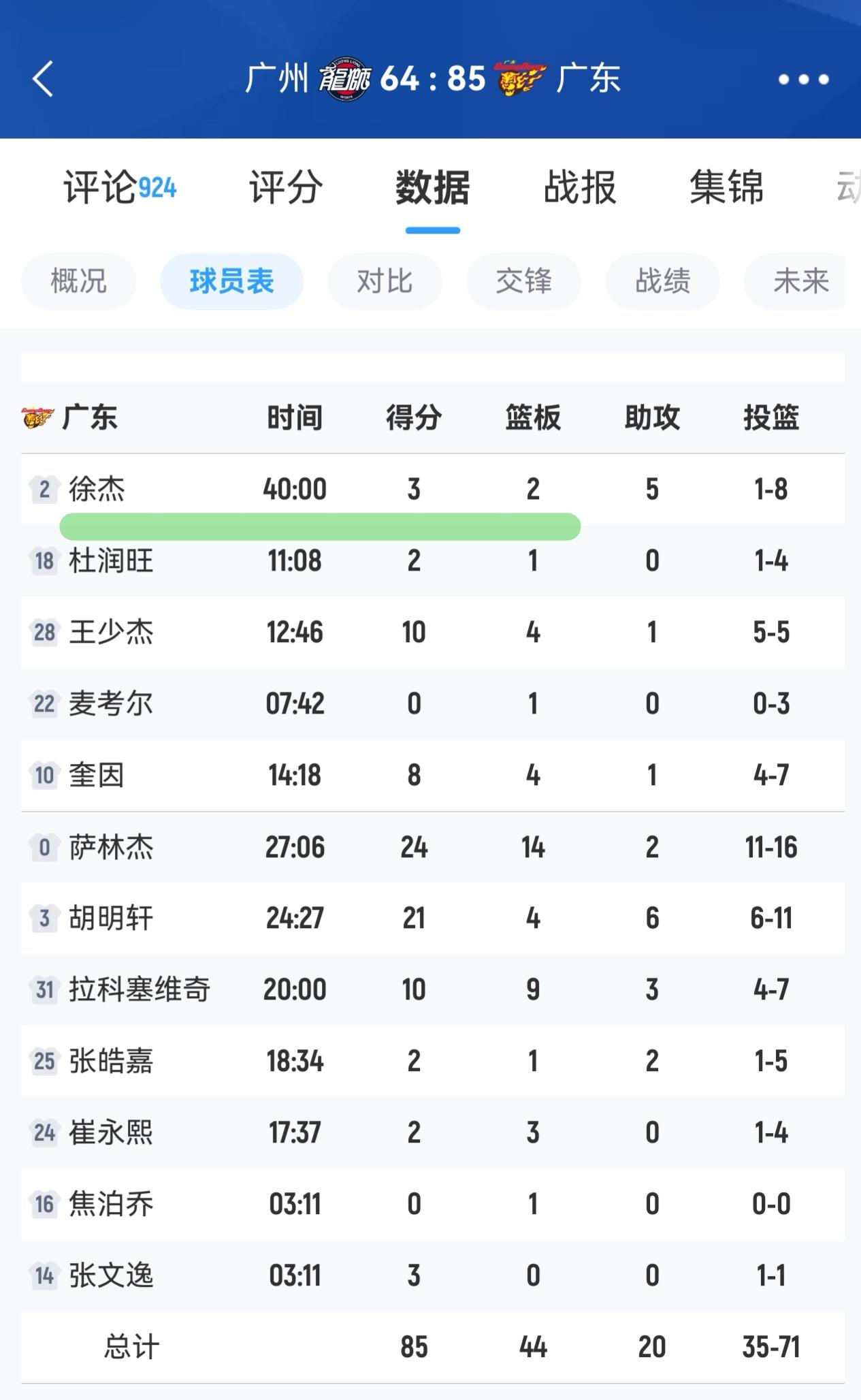 徐杰打满全场，其他人出场没有超过30分钟的，杜指导怎么想？半场领先28分，三节