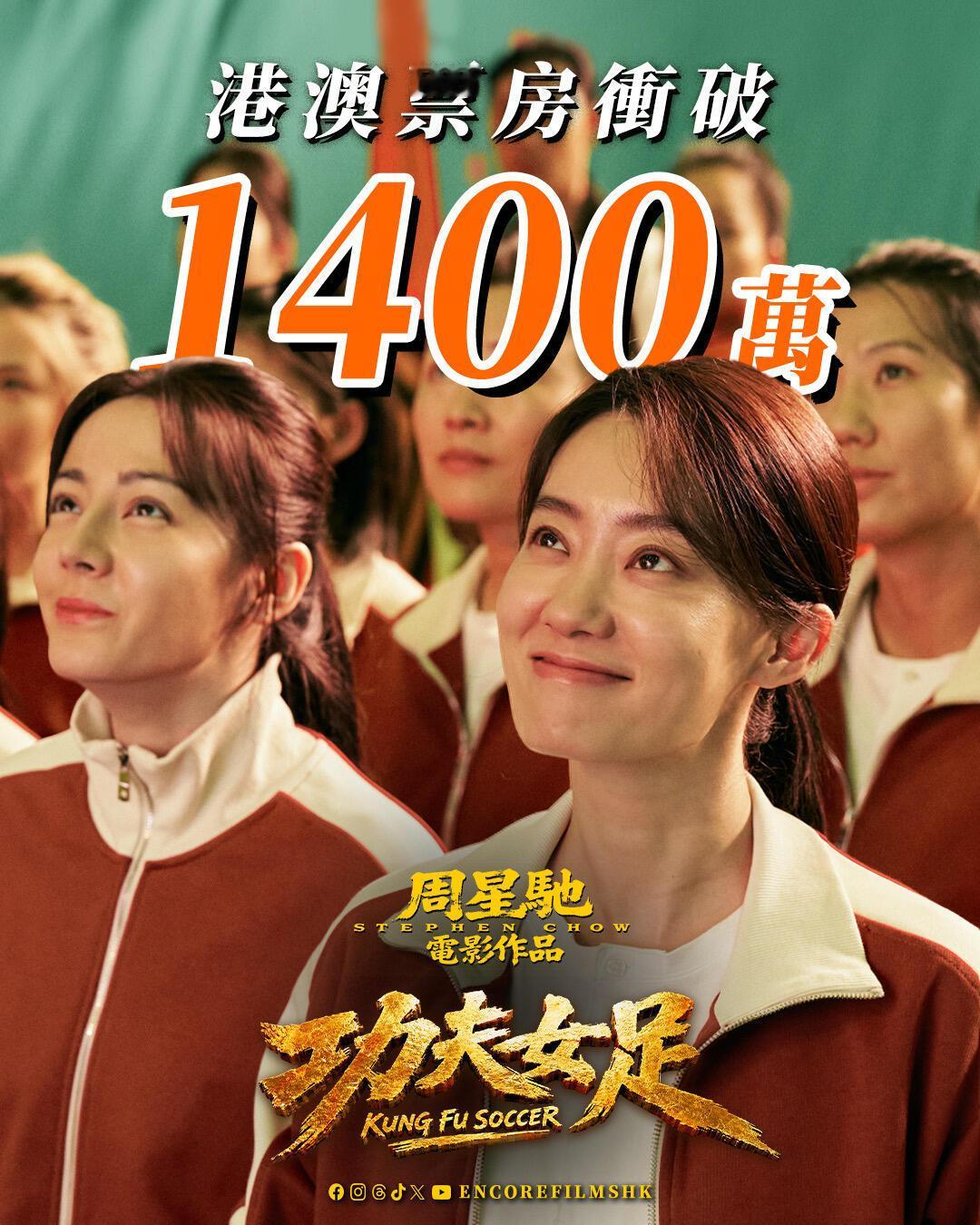 《功夫女足》香港票房破1400万了港片大盘那么冷成绩还那么好太厉害了[点赞]​