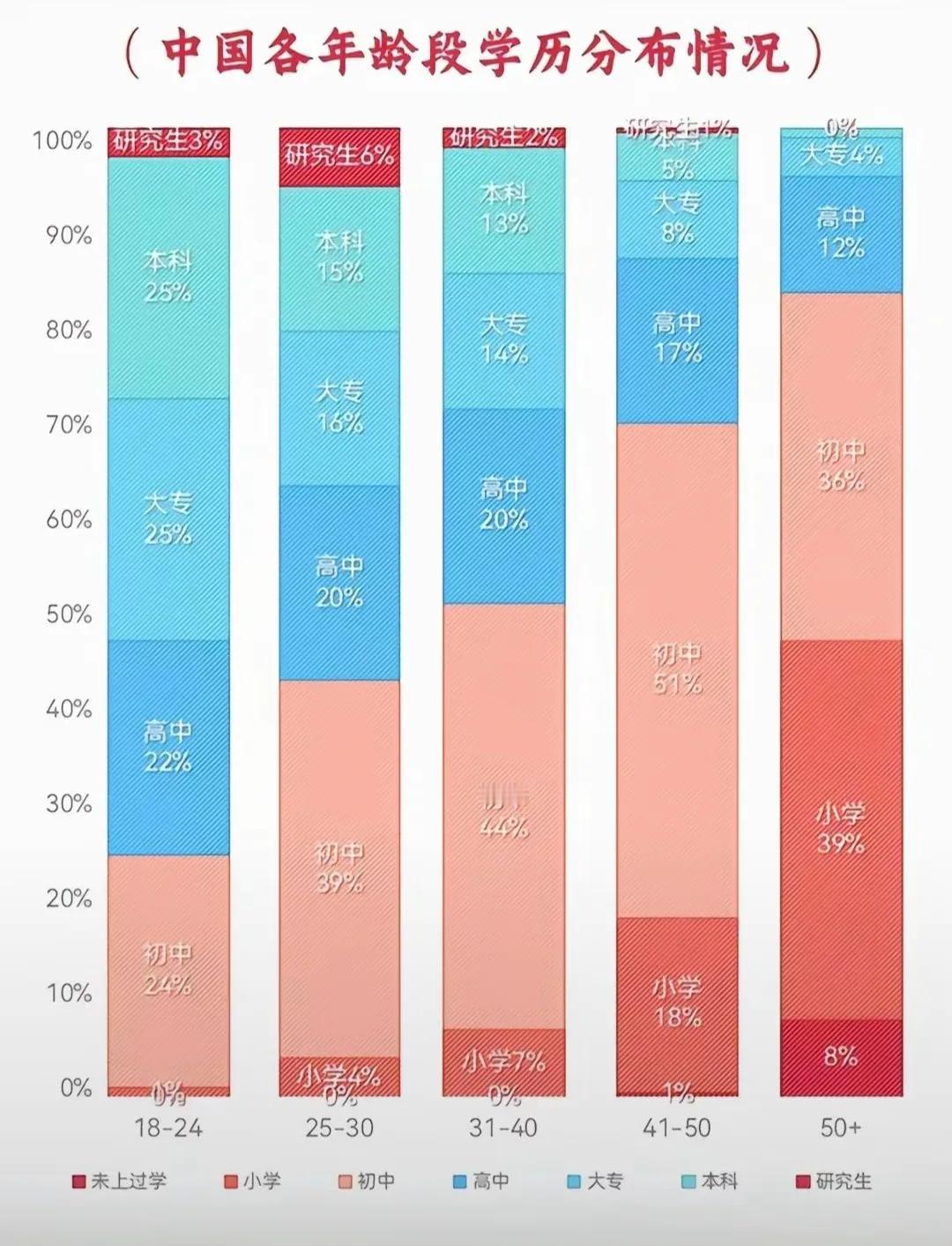 看到网络数据中我国不同年龄段学历分布情况，挺感慨的。这说明随着年龄增长，高学历占