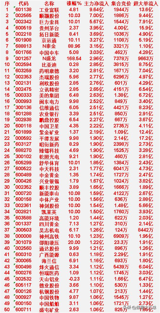 3月31日上午盘，主力趁低位，大幅买入50名单：工业富联：涨幅4.81%，
