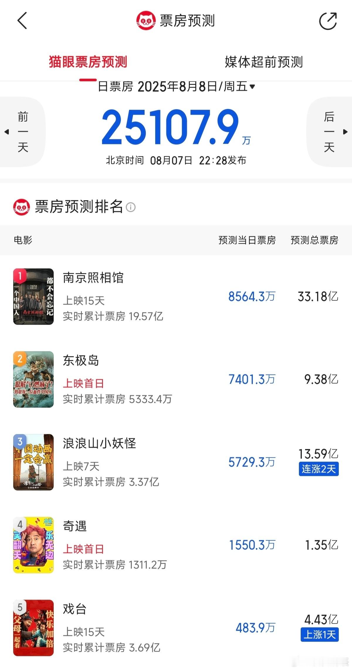 《浪浪山小妖怪》预测连涨两天[笑着哭]小朋友们都有活动了…《东极岛》遇上《南京照相