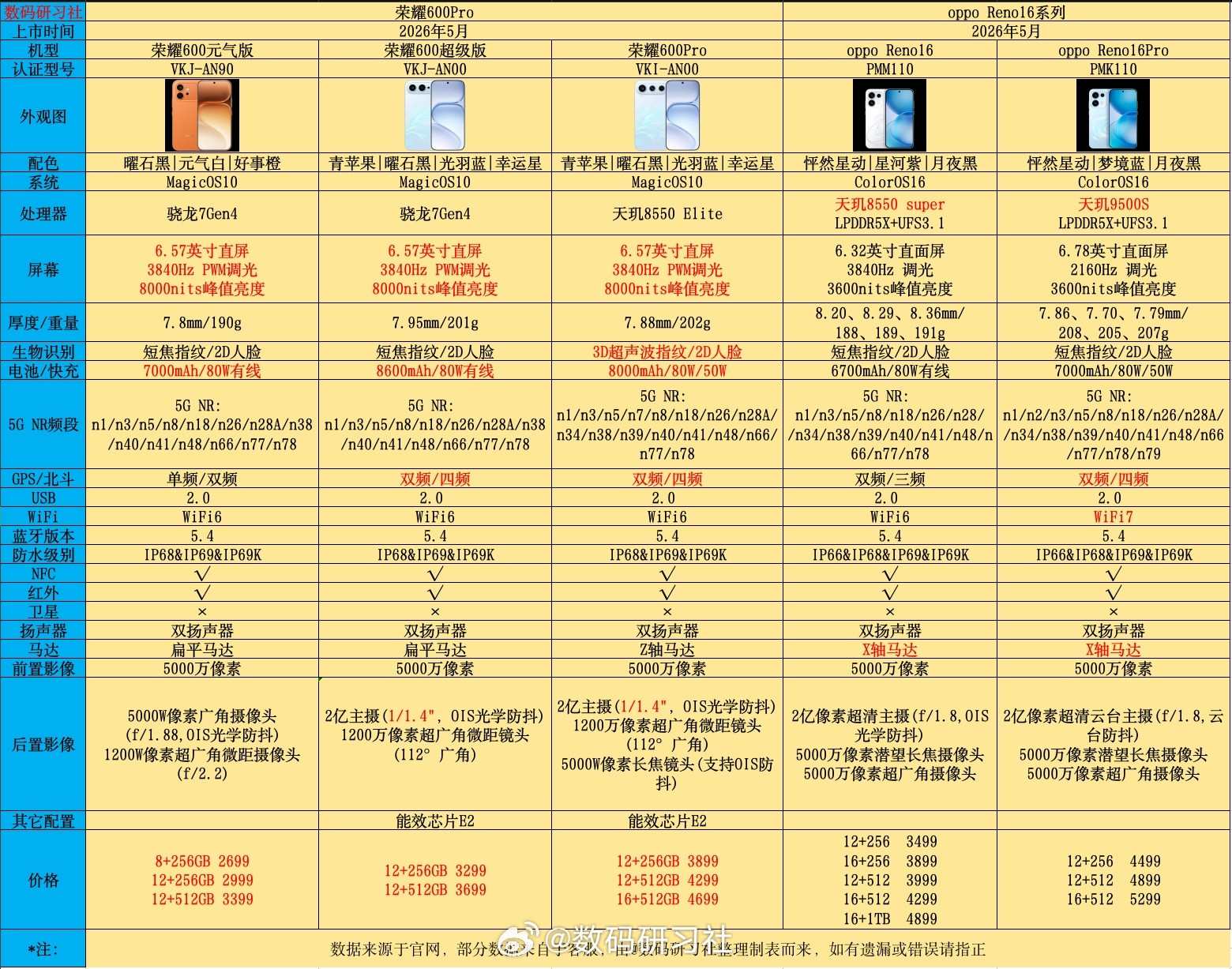 荣耀600系列和opporeno16系列参数大横评来啦，仔细看就会发现两
