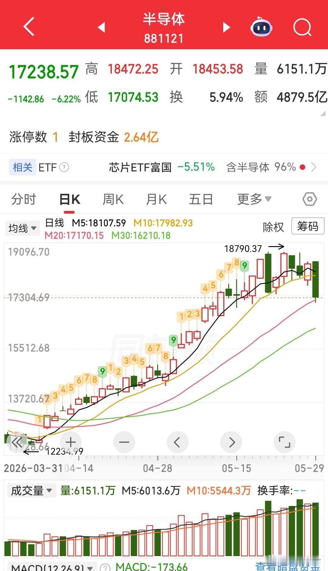 科技股惨遭血洗，原因无非就这一个。…………昨天A股市场科技股惨遭血洗，半导体