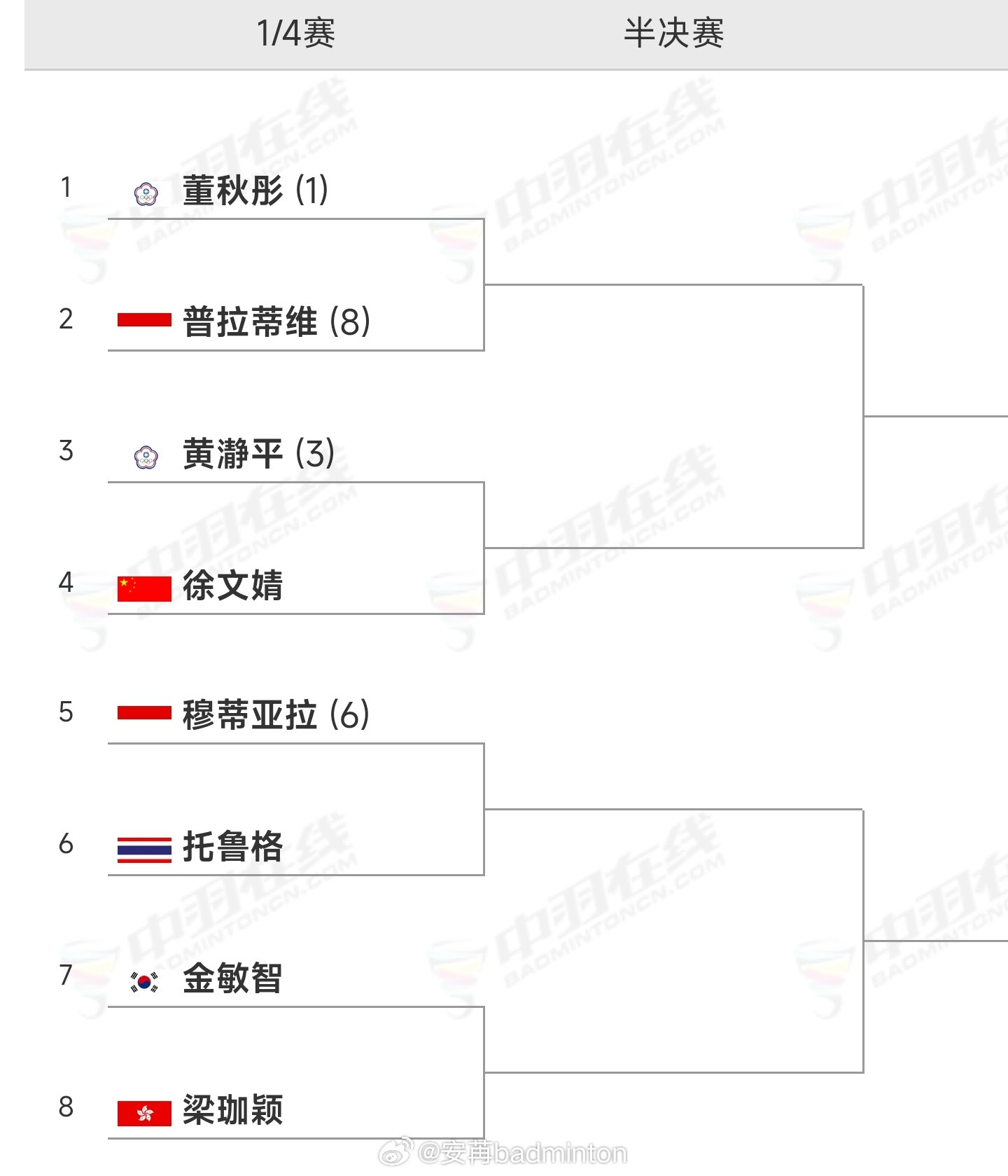 2026年瑞昌羽毛球大师赛八强对阵🆚全部出炉🇨🇳国羽方面：男单两席八强，加