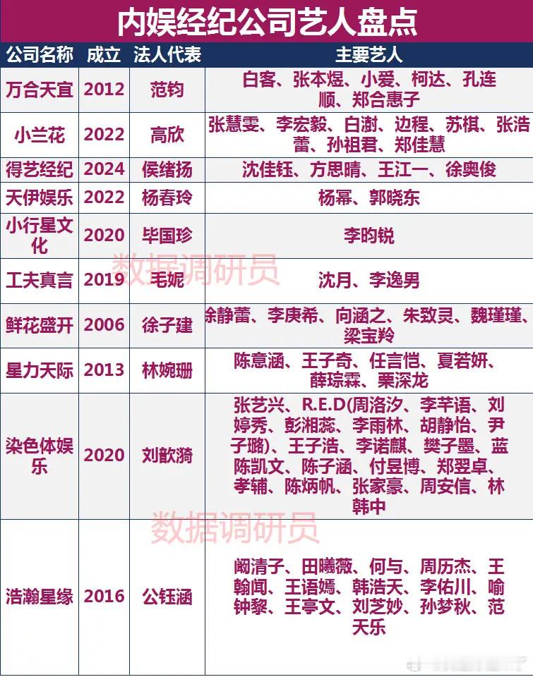 内娱经纪公司艺人盘点万合天宜白客、张本煜、小爱、柯达、孔连顺、郑合惠子小兰花张慧