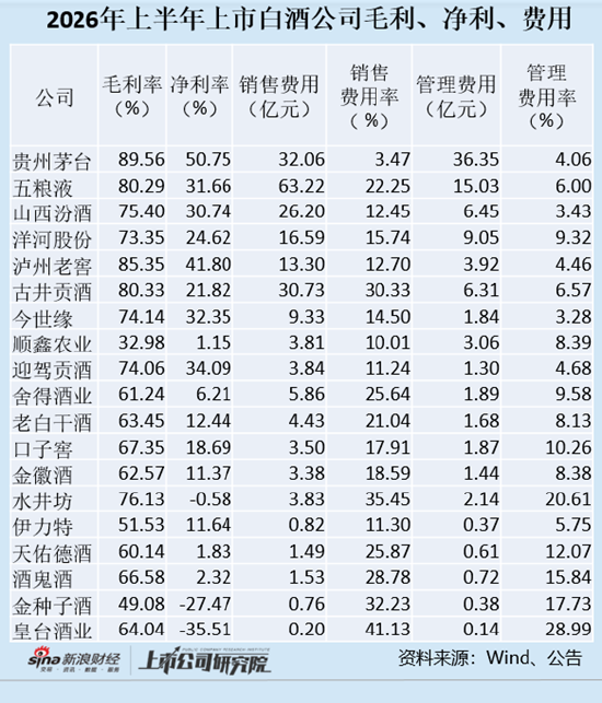 白酒半年报|五粮液核心产品收入规模回到五年前 系列酒大幅萎缩