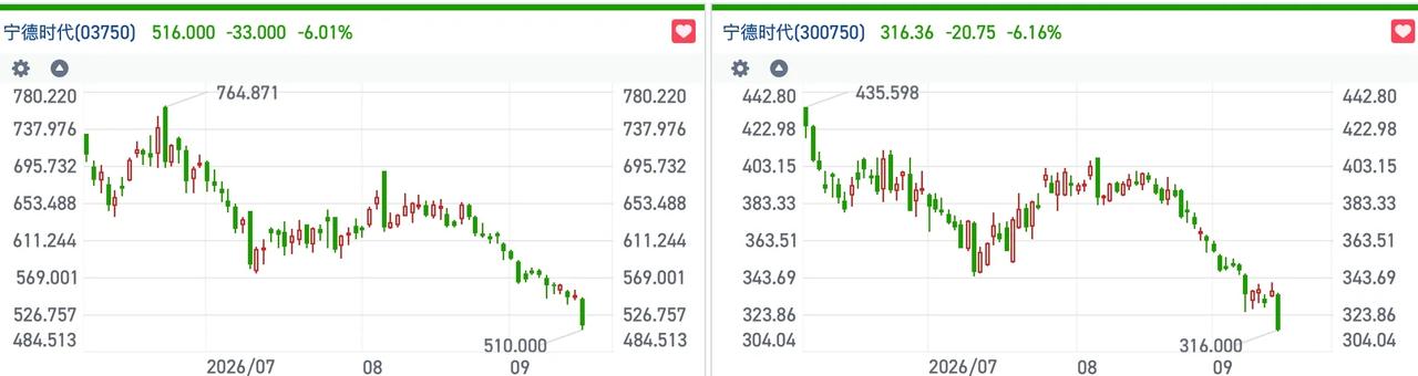 上半年15家主流车企净利润加起来只有210亿，宁德时代一家超430亿。行业利润率