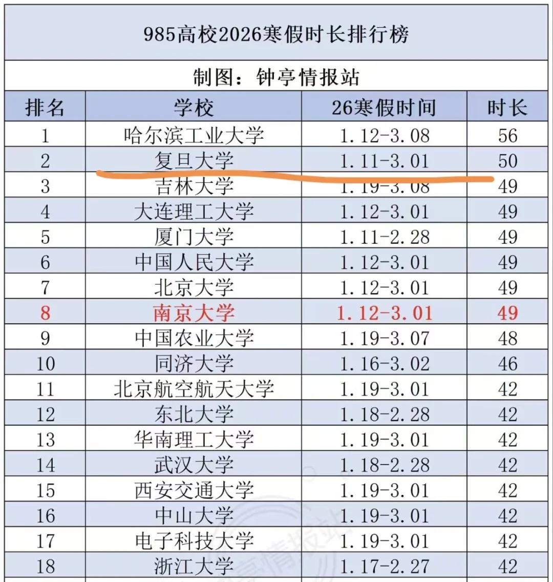 放假大学又放爽了我旦在一众北方大学中脱颖而出问就是复旦的猫要冬眠这才是真T