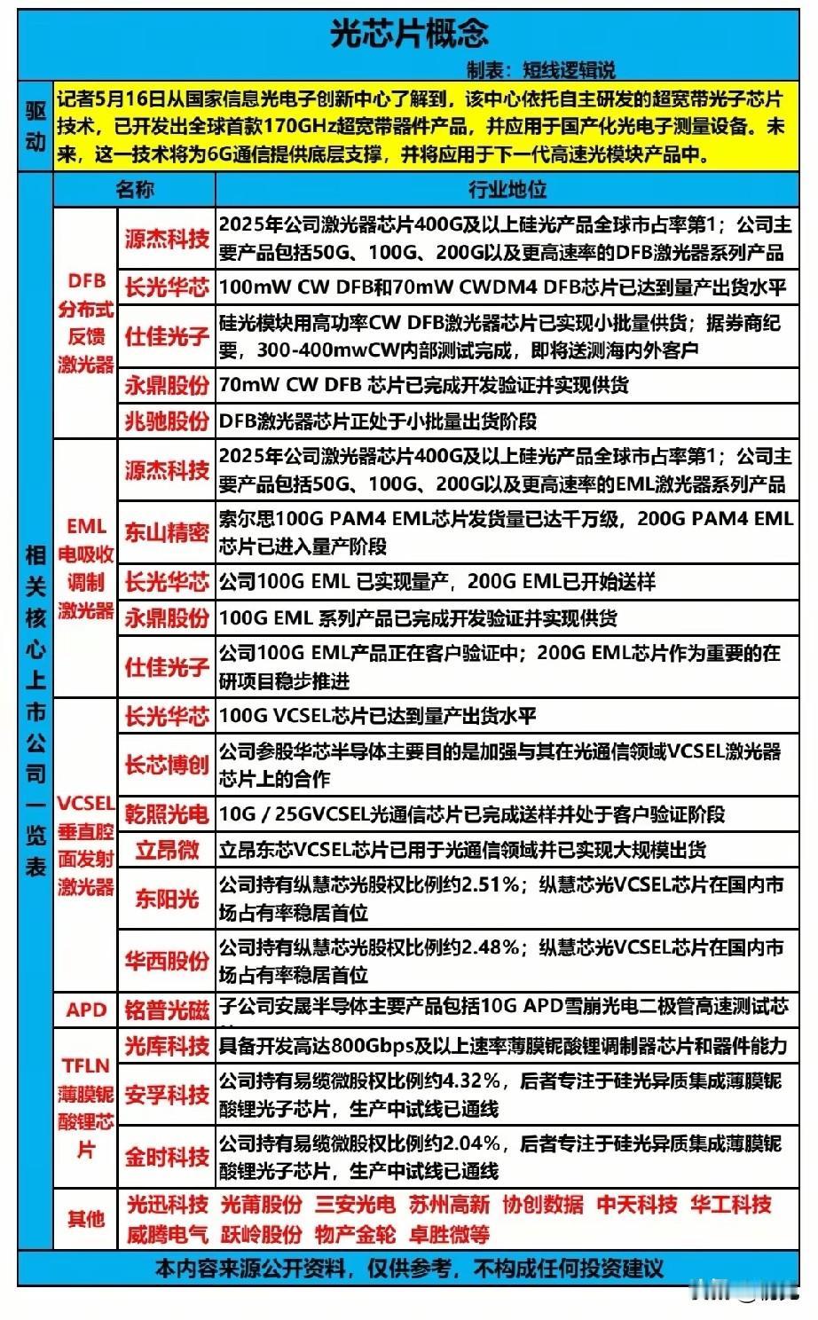 170GHz全球首款！光芯片技术突破引爆赛道，20只核心龙头全梳理！5月16