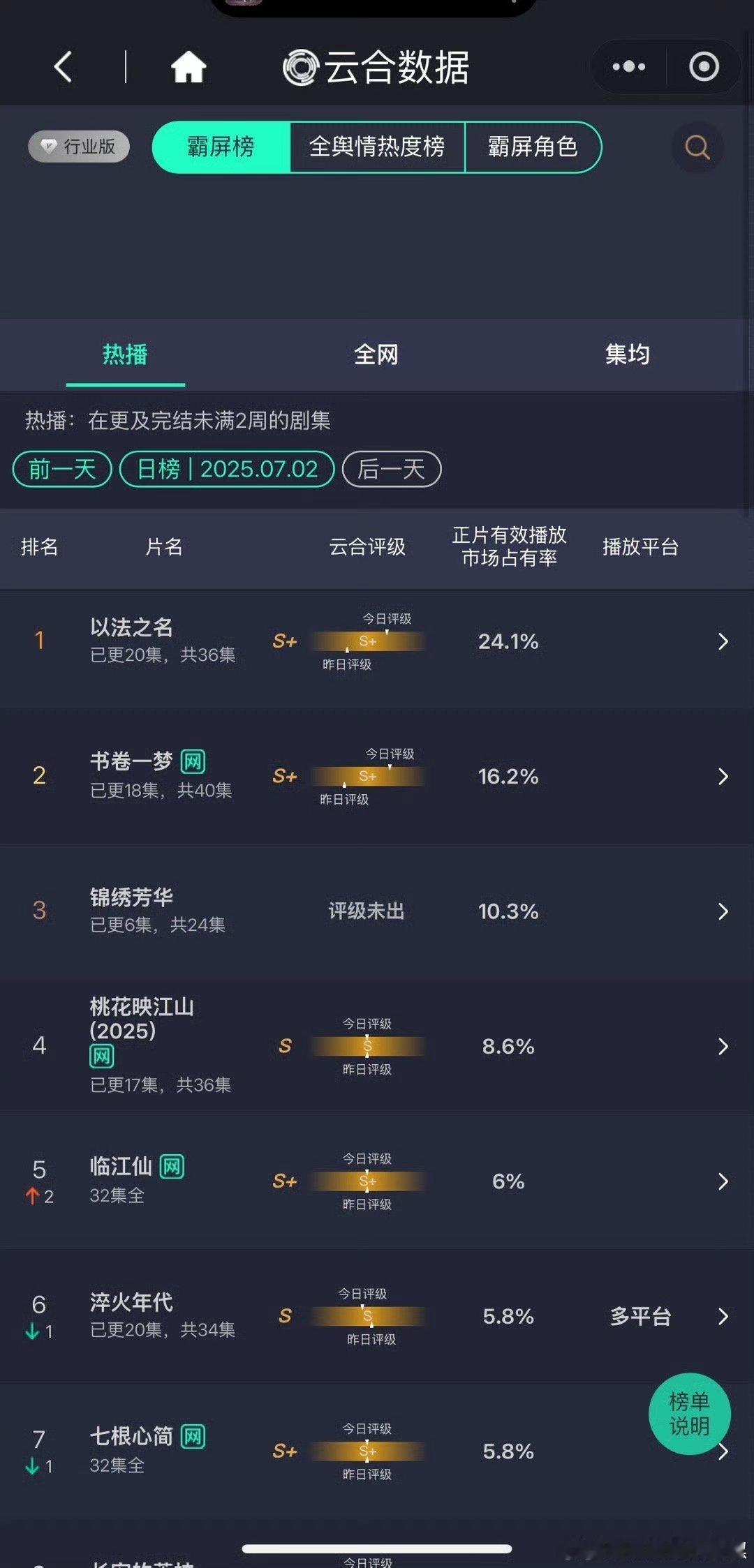 7.02云合：以法之名唯一过20%的压了一众古偶以法之名24.1%书卷一梦16