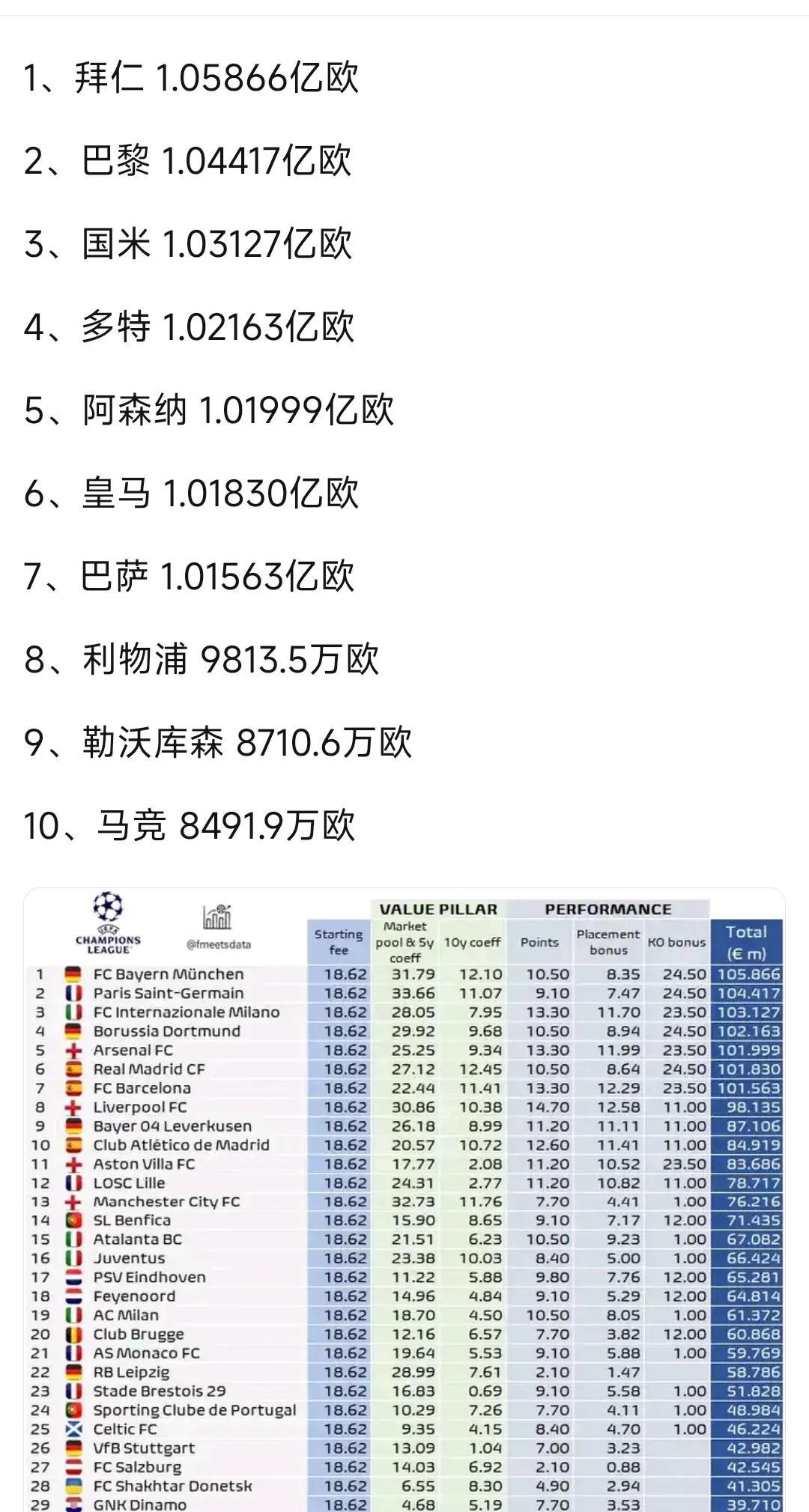 欧冠才八强，已经有7个队收入1亿欧元！巴萨，国米，巴萨，皇马，拜仁，阿森纳，多