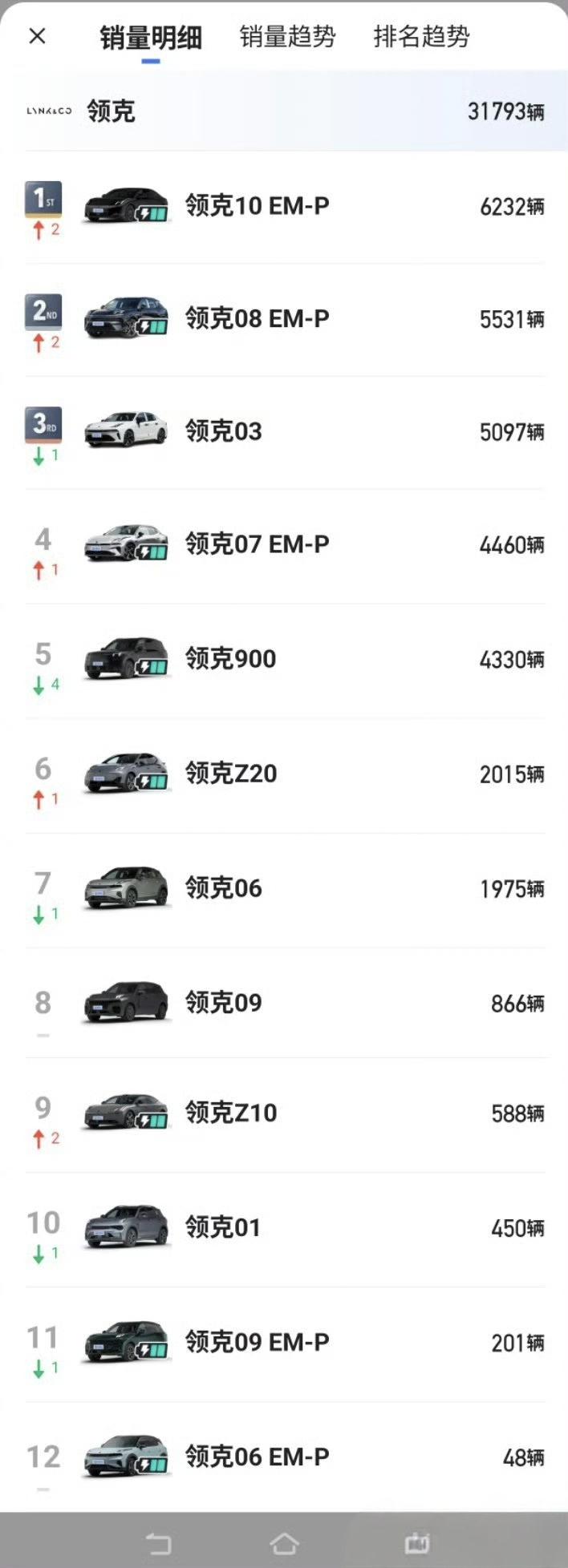 领克10EMP卖的可太好了，现在是领克品牌旗下，卖的最好的车。之前领克Z10的