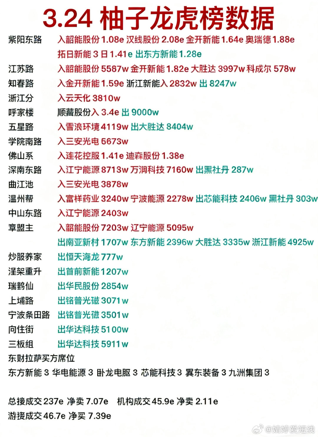 3月24日游资龙虎榜