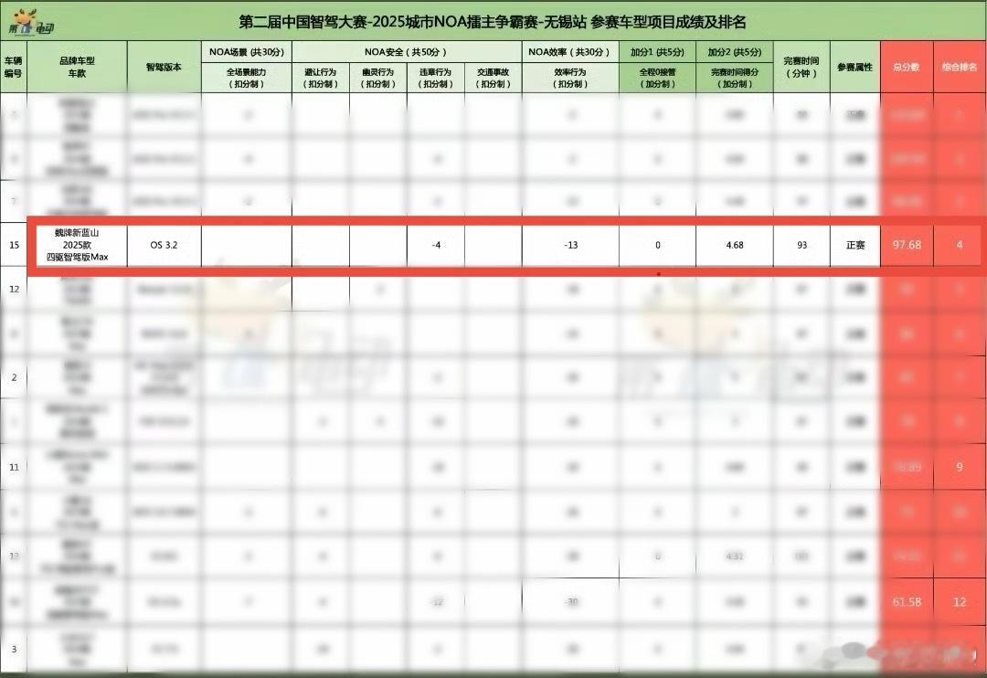 6月22日，第一电动网举办的“第二届中国智能辅助驾驶大赛第十八站之无锡站城市NO