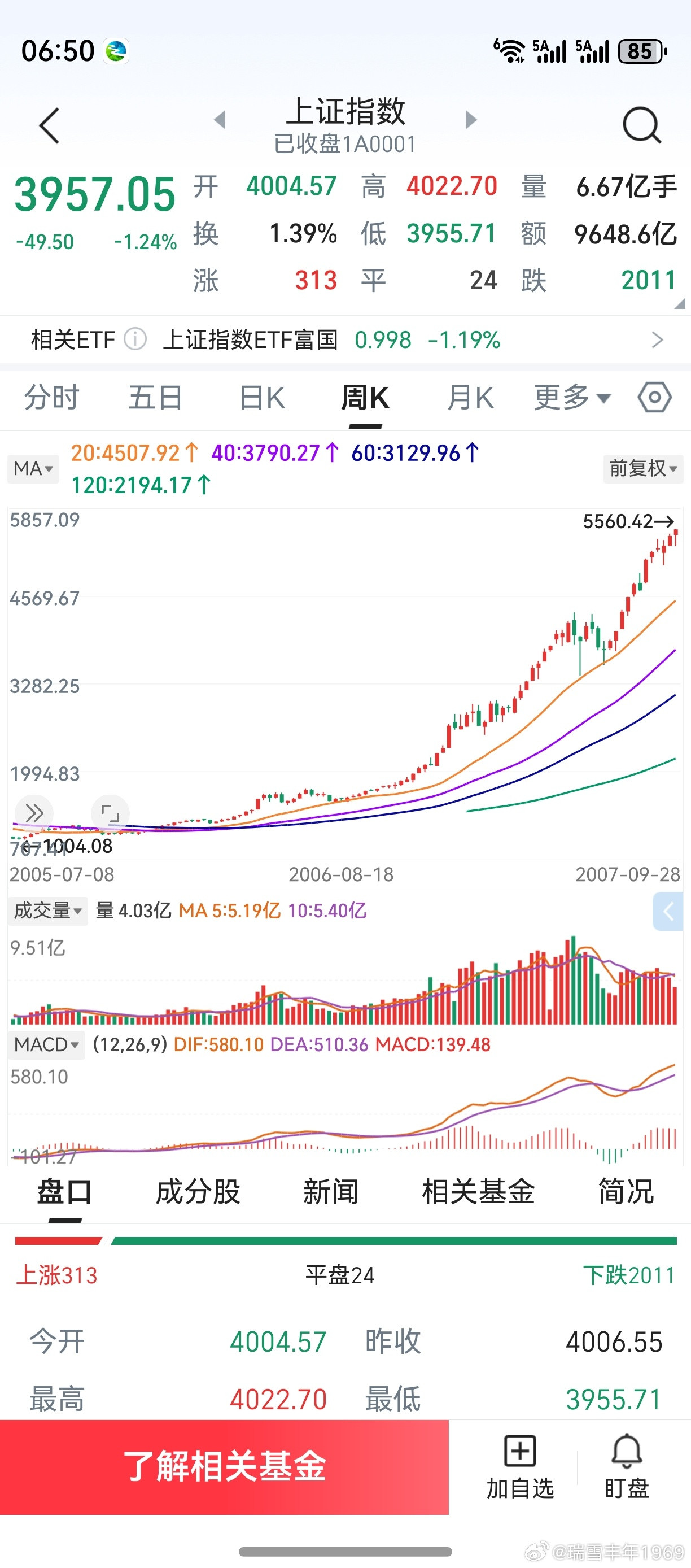 之前的两轮大牛市，上证指数中途从来没有有效跌破20周线。这一次，似乎有点不一样。