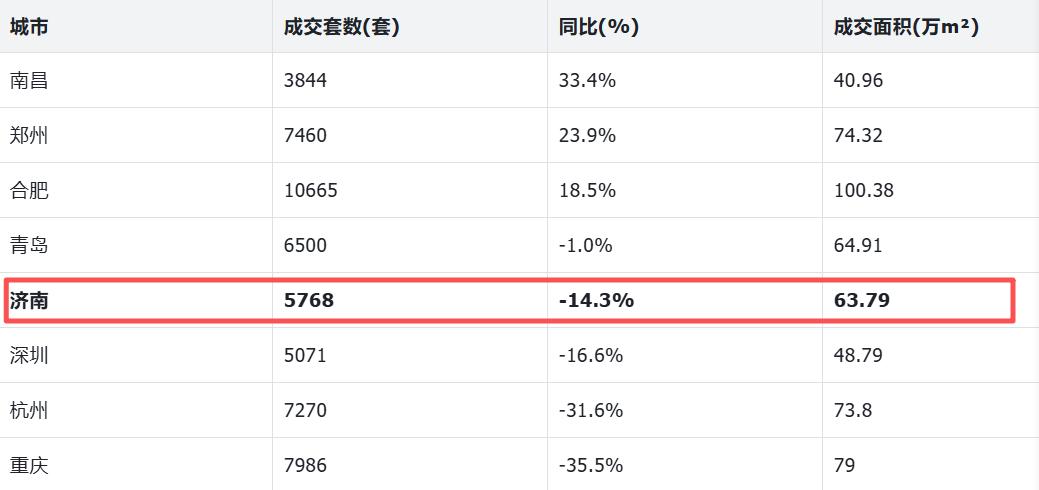 炸锅！2026年3月全国二手房成交排行出炉，济南同比下滑14.3%，买房时机藏不