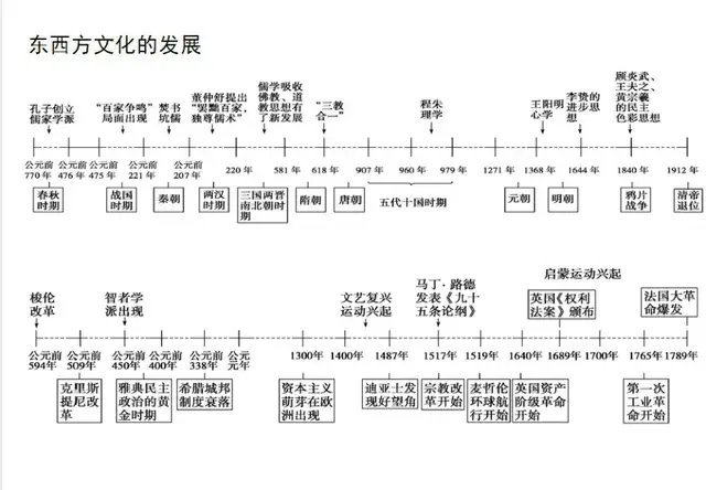 东西方文化发展​​​